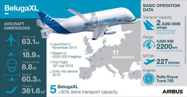 Airbus BelugaXL Super Transporter