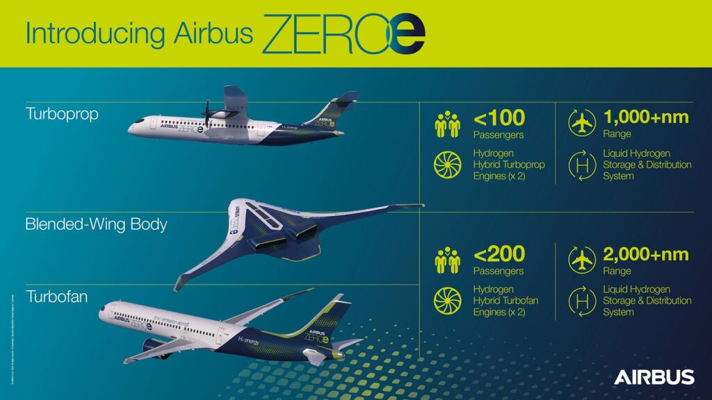 Airbus Revealed The World’s First Zero-Emission Concept Aircraft - SHOUTS