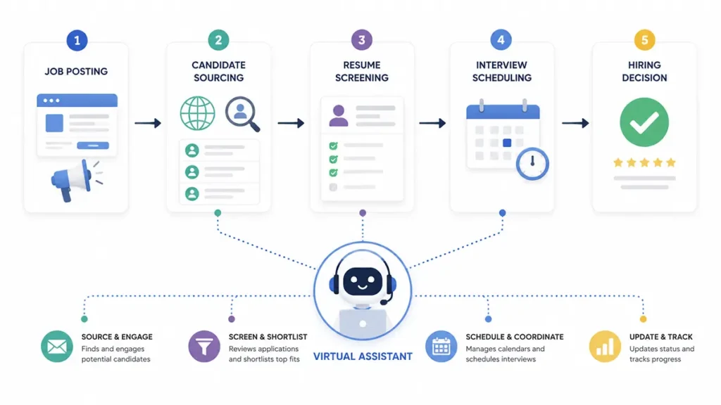 How Tech-Forward Businesses Are Using AI and Virtual Assistants to Hire Faster